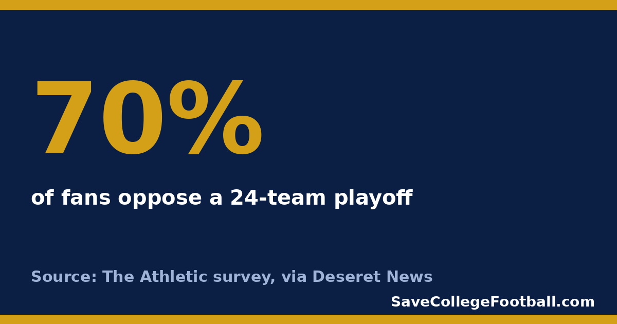 70% of fans oppose a 24-team playoff