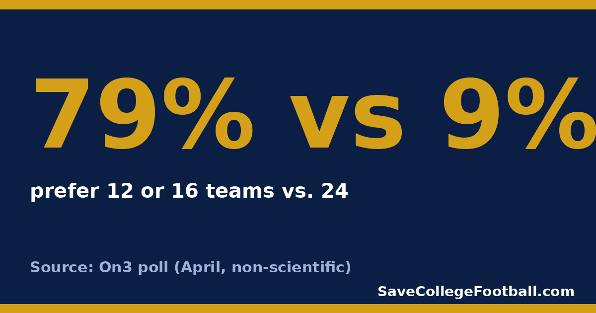 79% prefer 12 or 16 teams vs 9% for 24 (On3 poll, non-scientific)